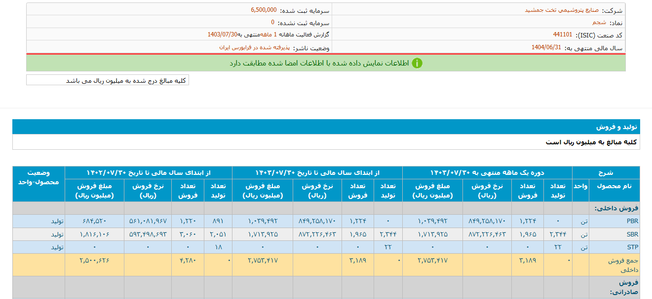 شجم در ۷۵ روز ۷۸ درصد رشد قیمت داشت