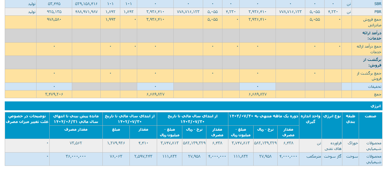 شجم در ۷۵ روز ۷۸ درصد رشد قیمت داشت