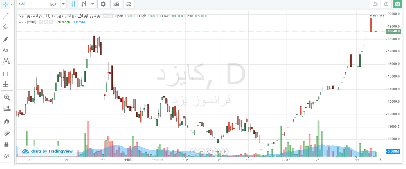 کایزد در ۳ ماه بیش از ۱۰۰ درصد رشد قیمتی دارد