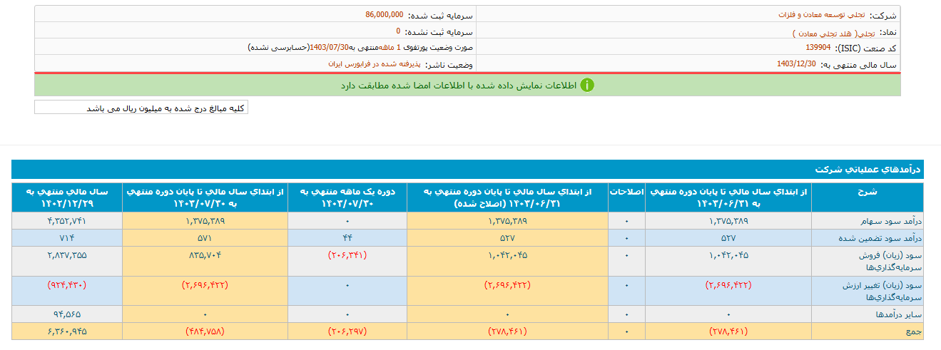 تجلی از سرمایه گذاری ها ۸۴ همت درآمد داشت