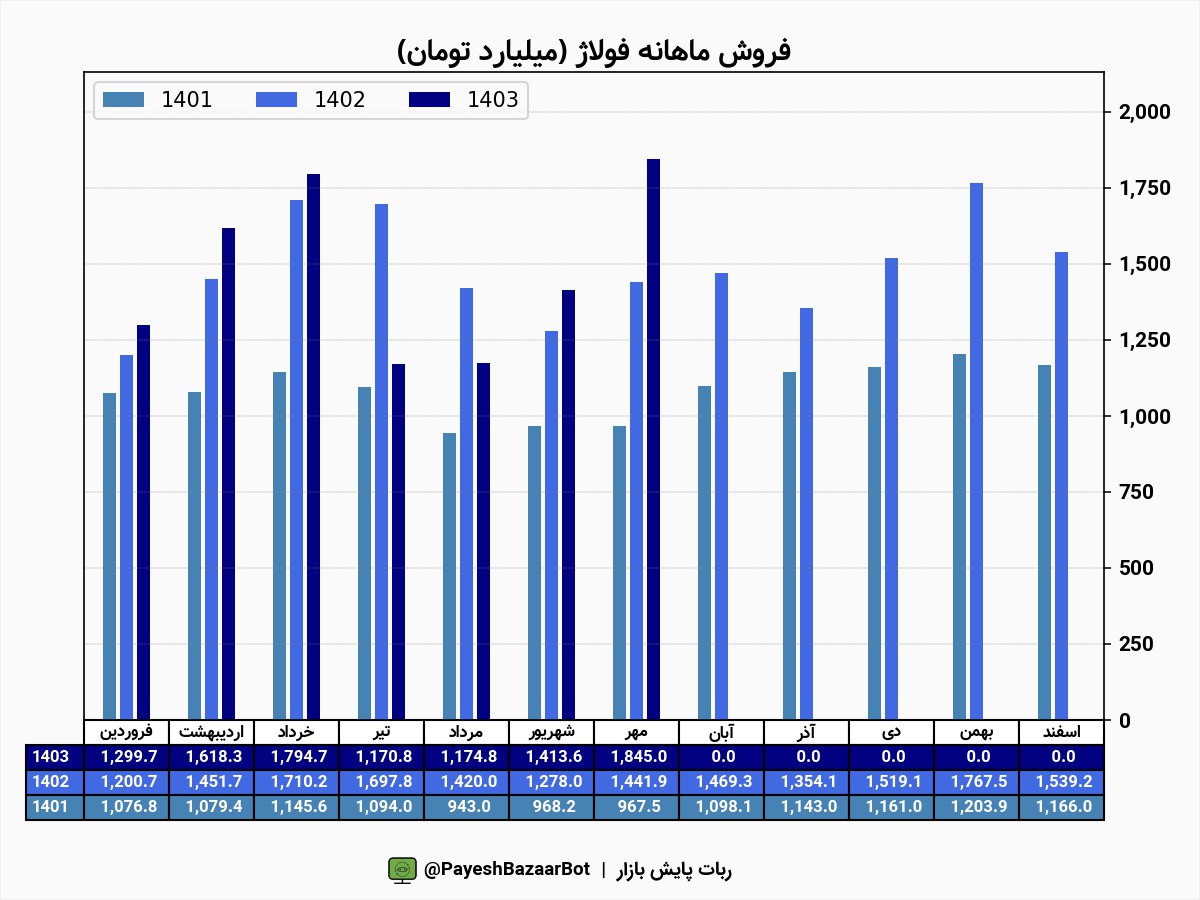 رشد ۲۸ درصدی فولاژ در اولین ماه پاییز