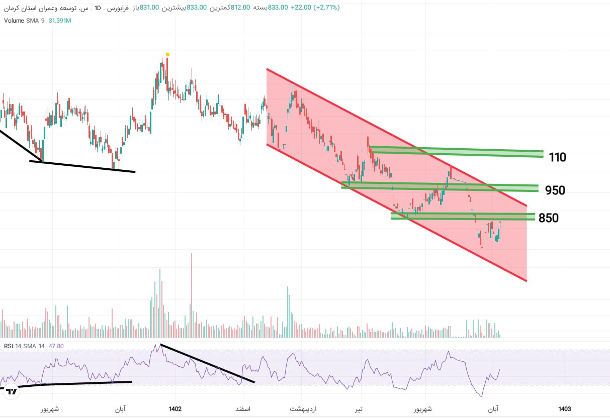 سهم کرمان در یک کانال نزولی حرکت میکند