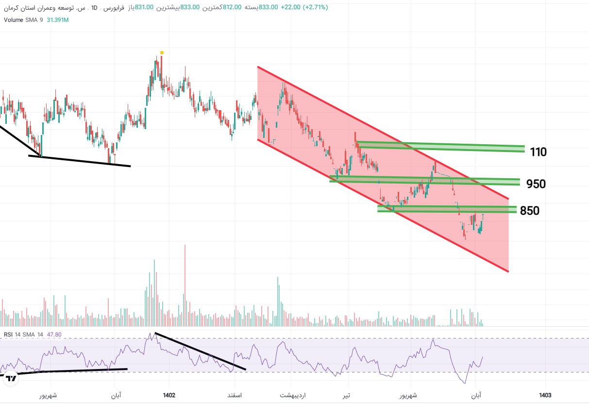 سهم کرمان در یک کانال نزولی حرکت می‌کند