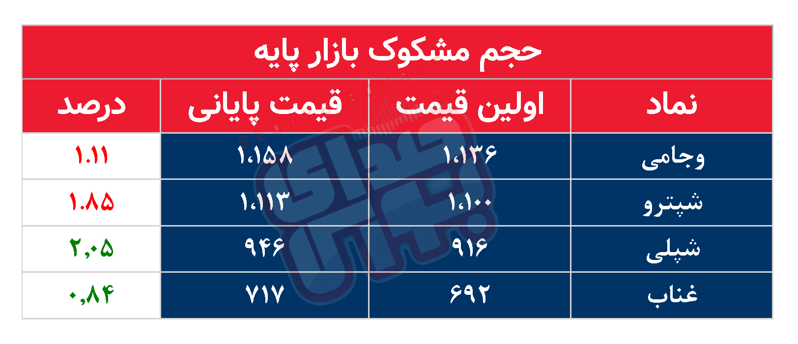 کدام نمادها امروز مشکوک بودند؟ ۱۹ آبان۱۴۰۳