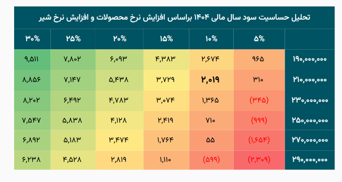 بررسی پرتفوی غپآذر در یک تحلیل