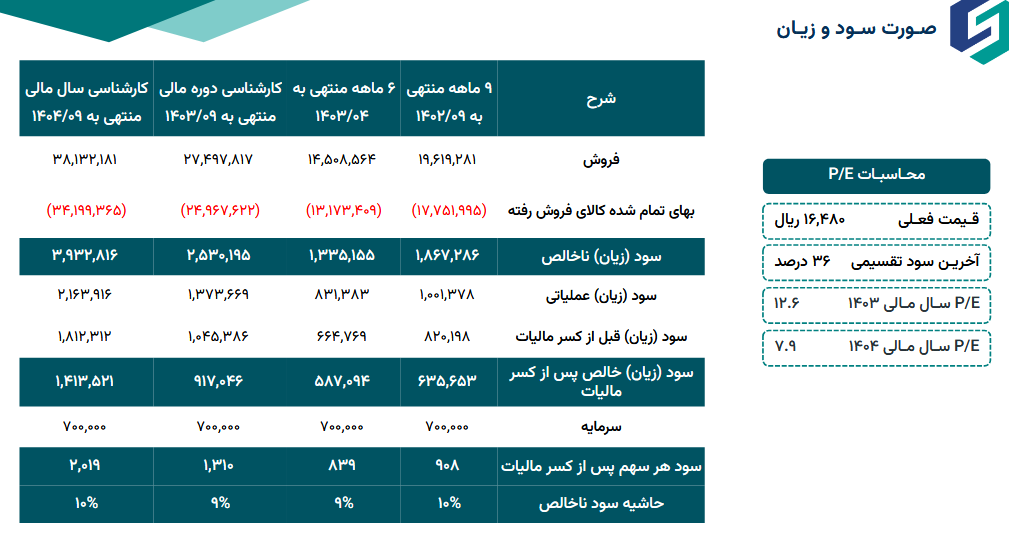 بررسی پرتفوی غپآذر در یک تحلیل