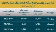 استقبال گسترده از حراج ربع سکه ضرب ۱۴۰۳