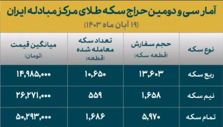 استقبال گسترده از حراج ربع سکه ضرب ۱۴۰۳