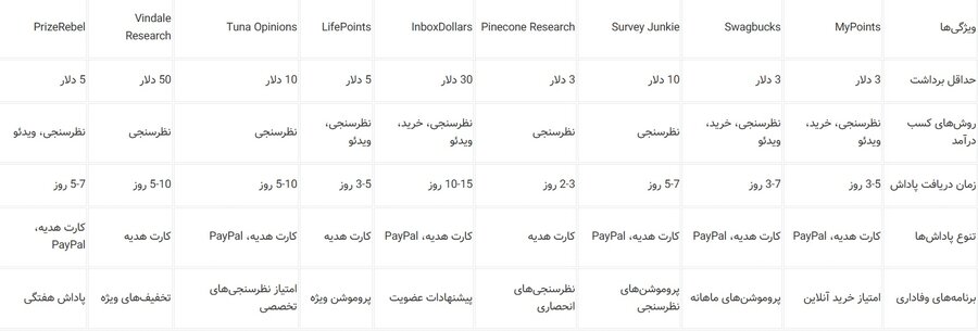 مقایسه mypoints با سایر برنامه‌های کسب درآمد آنلاین: کدامیک بهتر است؟