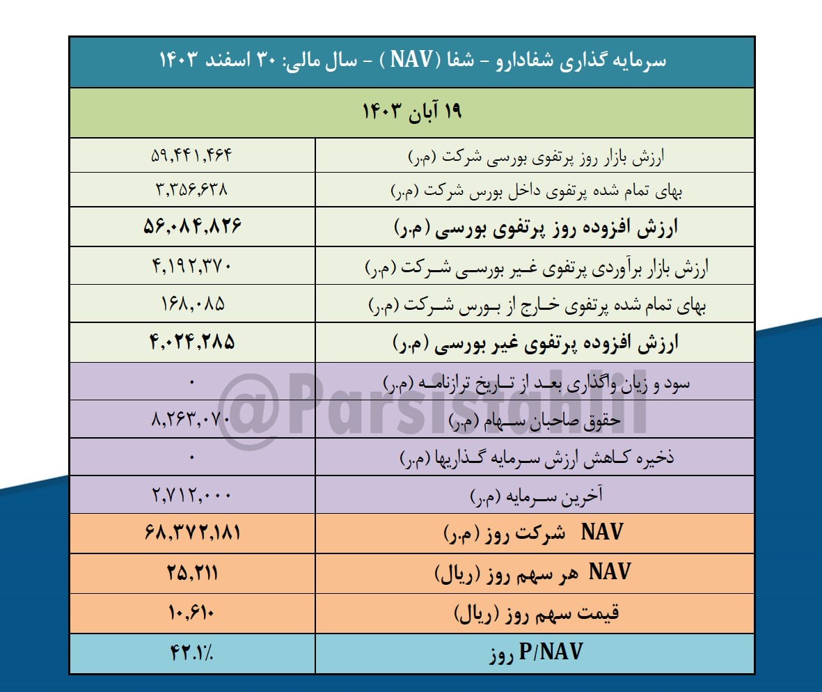 NAV هر سهم شفا چقدر شد؟