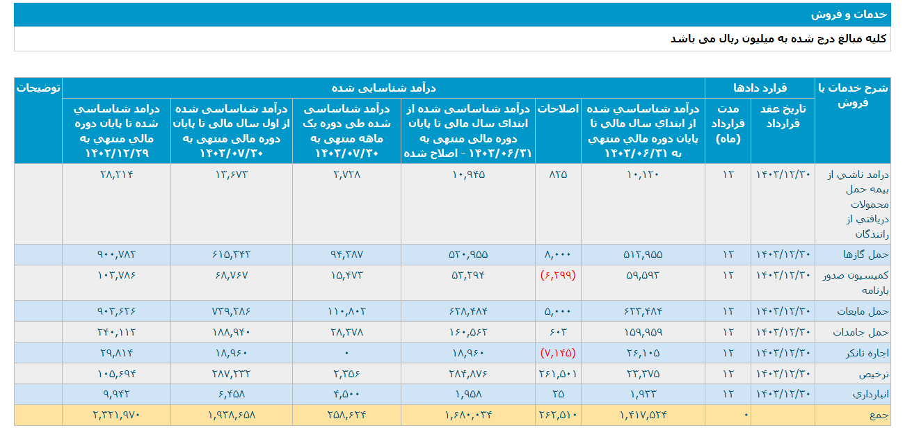 بیش از ۷۵ درصد رشد قیمتی حپترو در ۴ماه