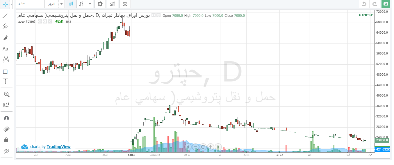 بیش از ۷۵ درصد رشد قیمتی حپترو در ۴ماه