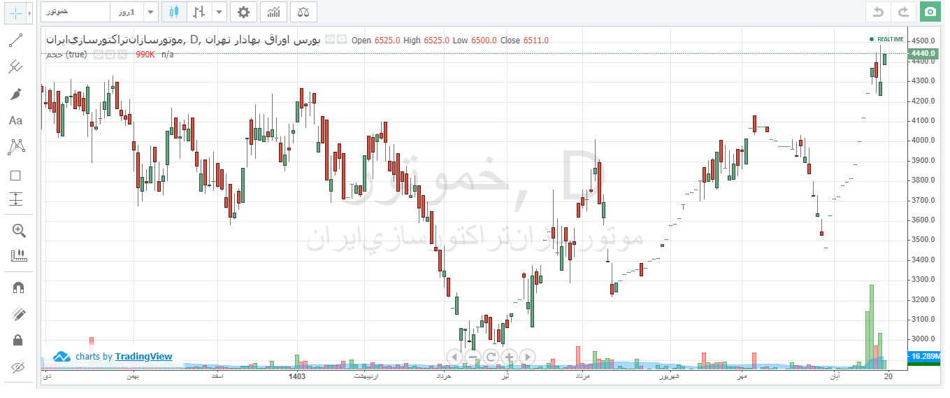 رشد ۲۶ درصدی قیمت خموتور در بیست روز