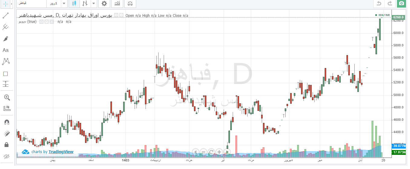فباهنر در سه ماه ۴۴ درصد رشد قیمتی دارد