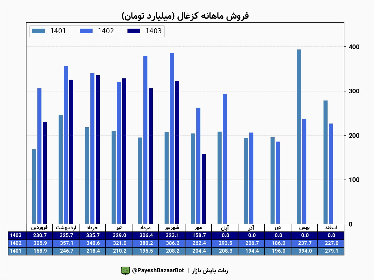 درآمد مهر ماه کزغال ۴۰ درصد کم شد