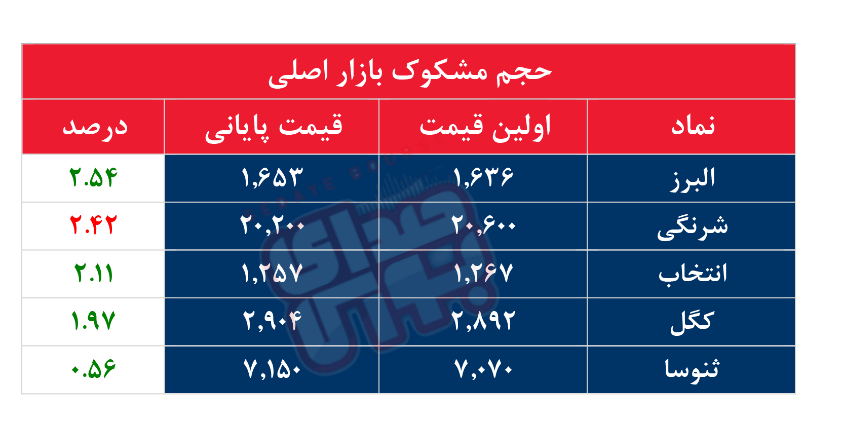 کدام نمادها امروز مشکوک بودند؟ ۲۰ آبان۱۴۰۳