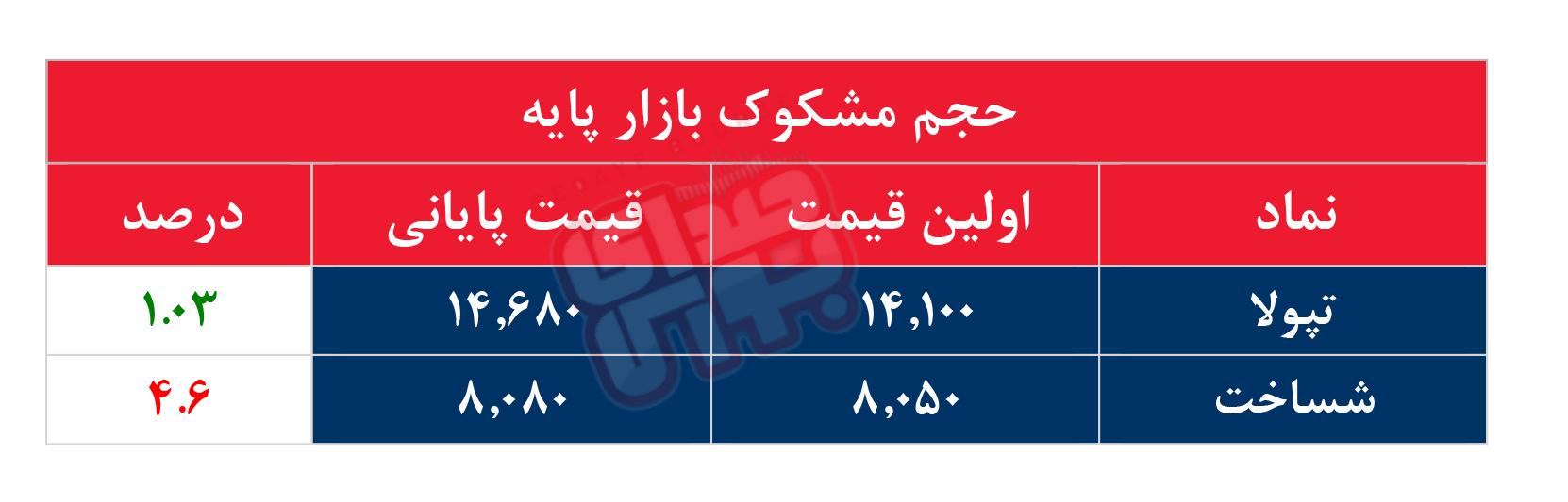 کدام نمادها امروز مشکوک بودند؟ ۲۰ آبان۱۴۰۳