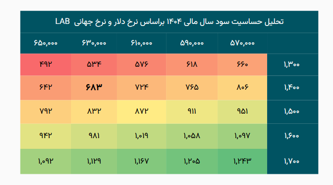 پیش بینی سود آینده شیران چقدر است؟