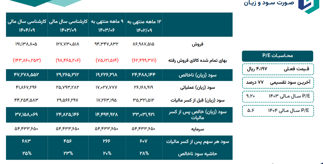 پیش بینی سود آینده شیران چقدر است؟