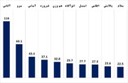 کدام صندوق سهامی بیشترین ورود پول را ثبت کرد؟ 