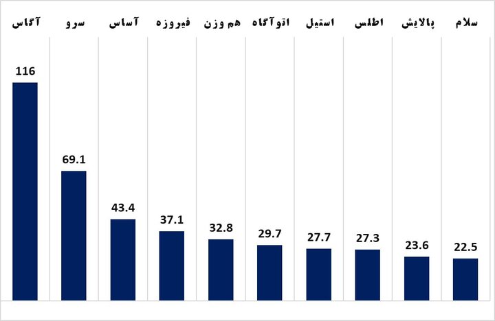 کدام صندوق سهامی بیشترین ورود پول را ثبت کرد؟ 