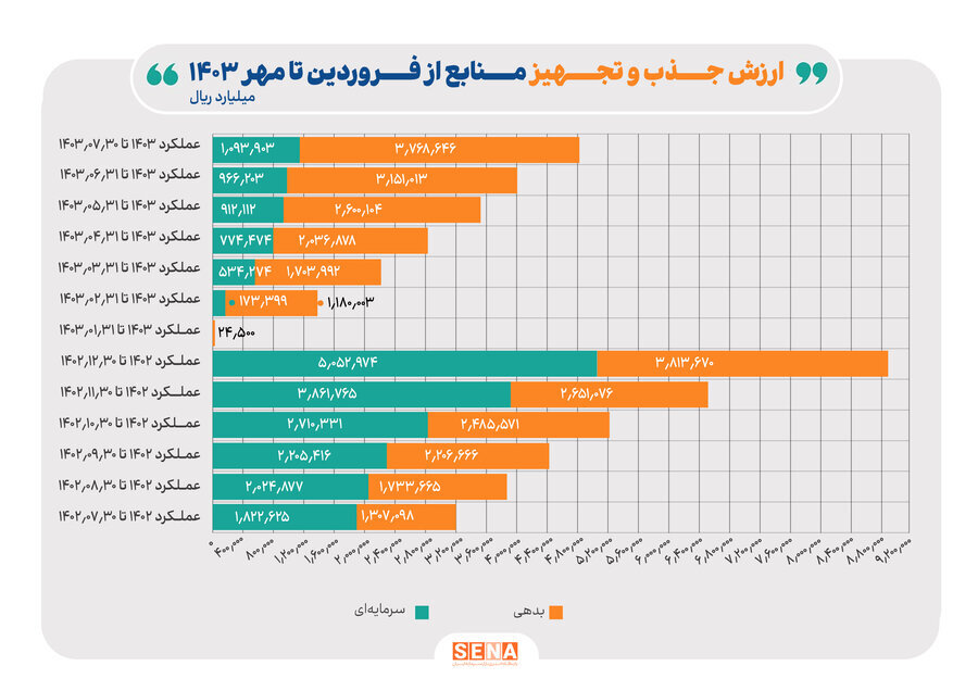 انتشار کارنامه ۷ ماهه بازار سرمایه + اینفوگرافی