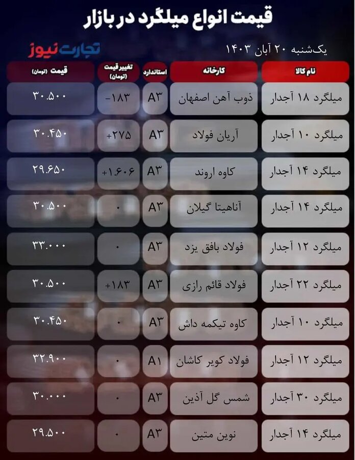 قیمت میلگرد امروز ۲۰ آبان + جدول