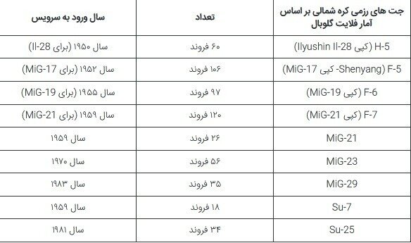 ضعیف‌ترین نیروی هوایی جهان متعلق به کدام کشور است؟