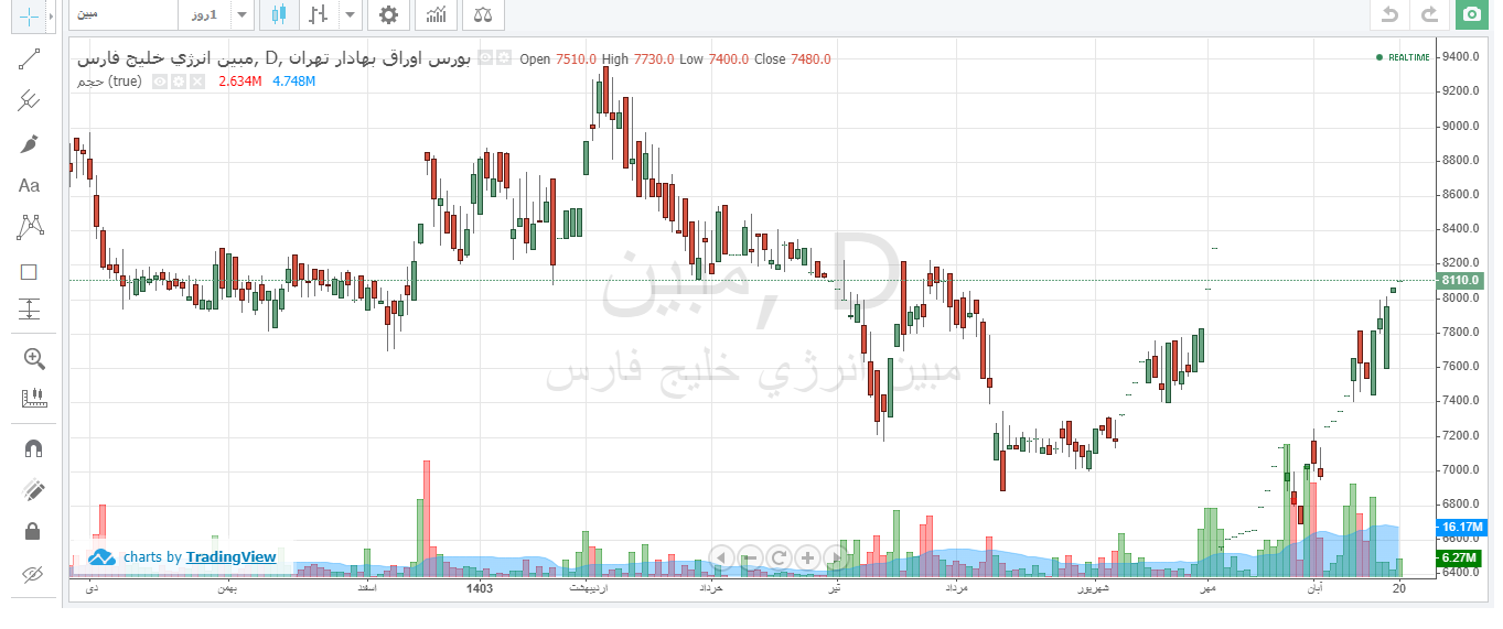 رشد قیمتی ۲۴ درصدی مبین در ۴۵ روز