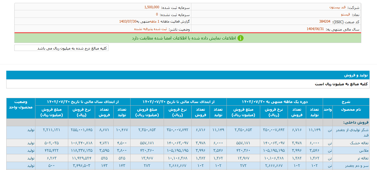 رشد ۲۳ درصدی قسیتو در ۱۸ روز