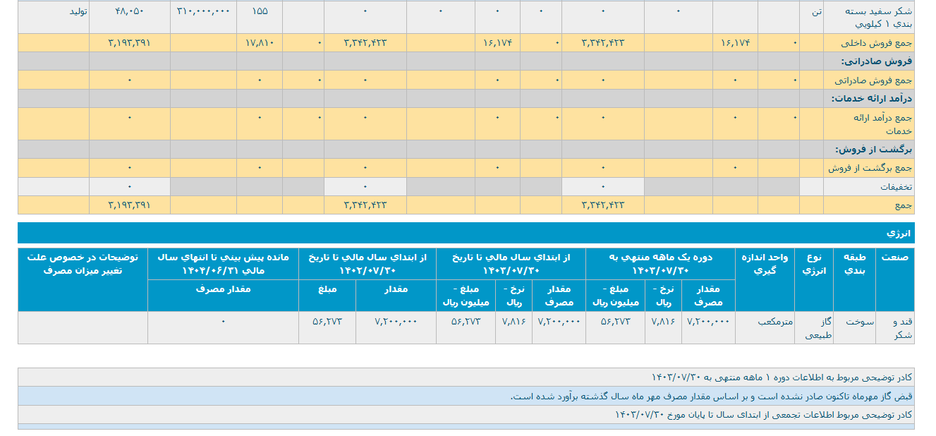 رشد ۲۳ درصدی قسیتو در ۱۸ روز
