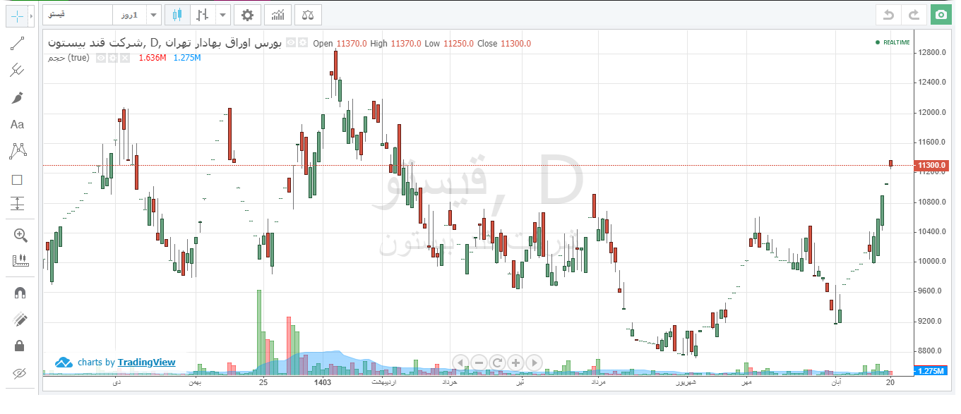 رشد ۲۳ درصدی قسیتو در ۱۸ روز
