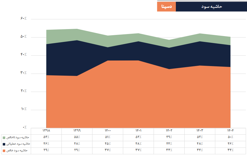 بررسی پیش بینی درآمد آینده دسینا
