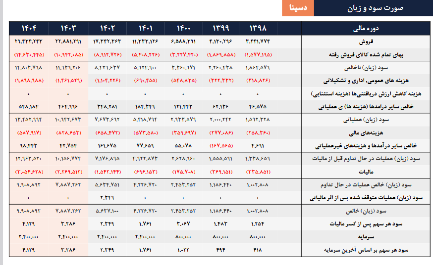 بررسی پیش بینی درآمد آینده دسینا