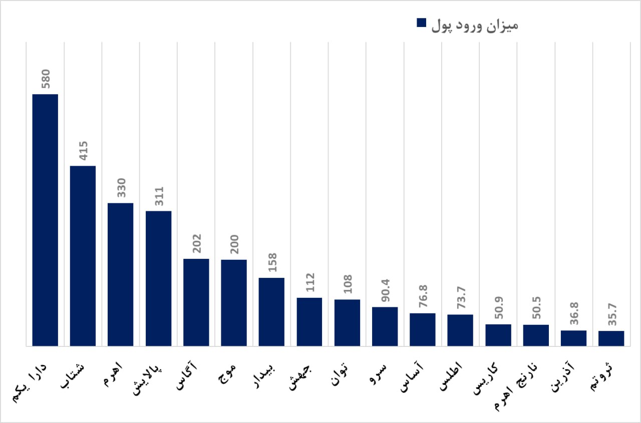 رشد AUM کدام صندوق سهامی بیشتر بود؟&nbsp;