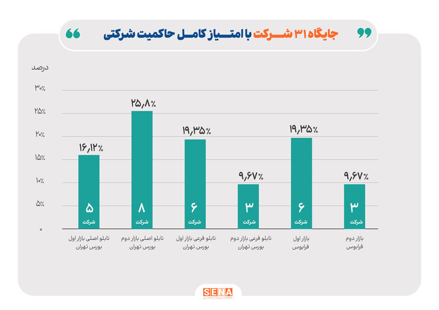 ۷۳درصد شرکت‌های بورسی در طبقه برتر حاکمیت شرکتی + اینفوگرافی