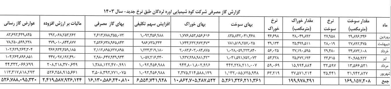 توضیحات شلرد درباره تغییر نرخ گاز