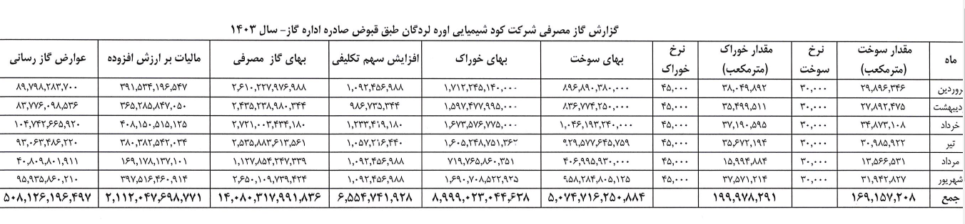 توضیحات شلرد درباره تغییر نرخ گاز