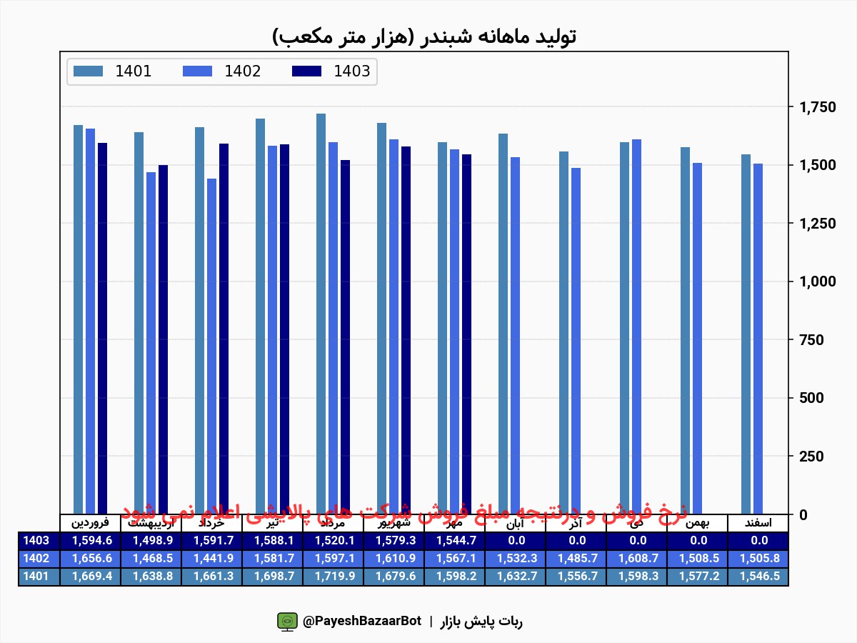 شبندر در مهرماه چگونه بود؟