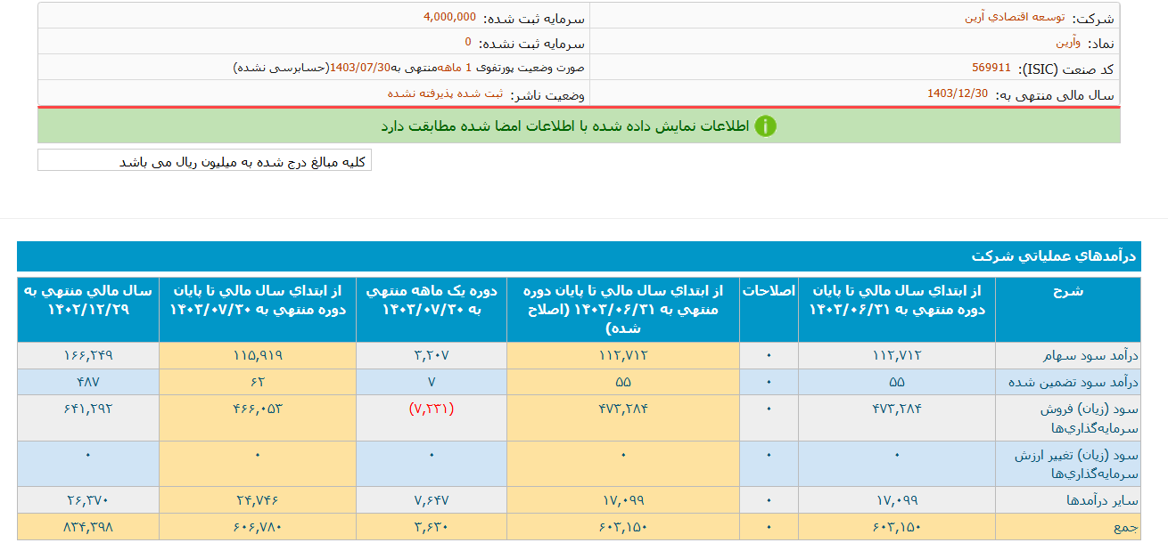 وآرین در ۸۰ روز ۳۸ درصد رشد قیمتی داشت