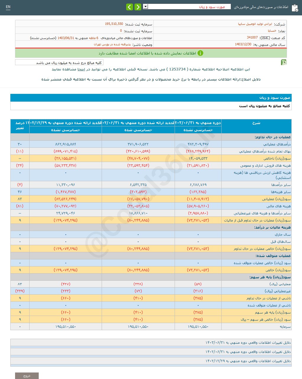 خساپا ۶ ماهه ۹ درصد کاهش زیان داشت