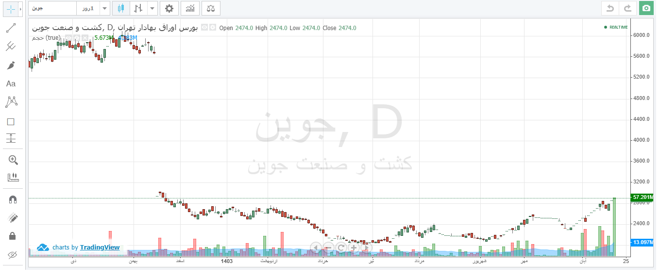 جوین در ۷۵ روز ۴۰ درصد رشد قیمتی دارد