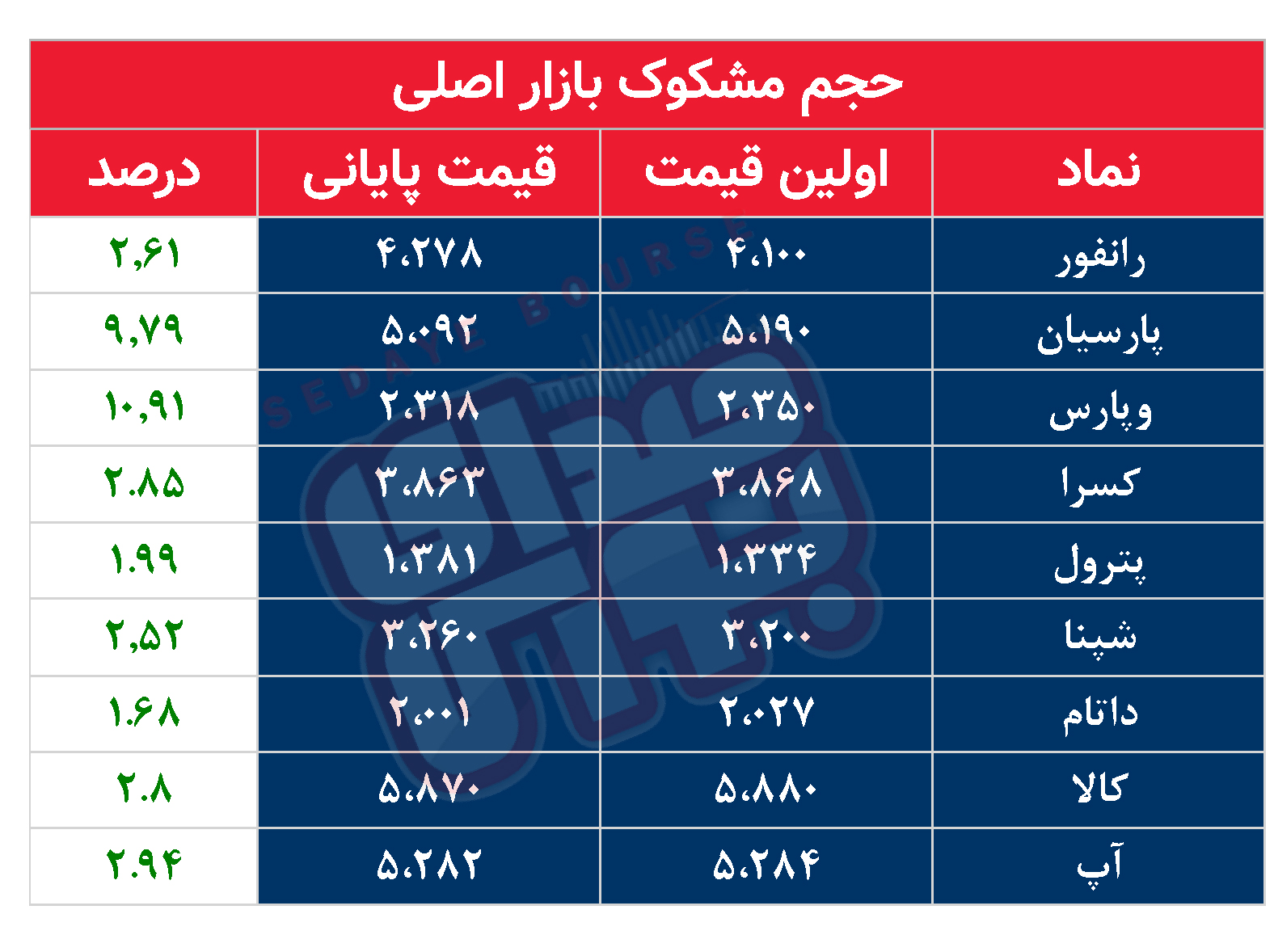 کدام نمادها امروز مشکوک بودند؟ ۲۲ آبان۱۴۰۳