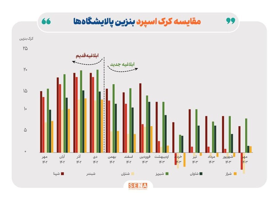 تاثیر دستورالعمل نرخ خوراک بر درآمد پالایشگاه‌ها