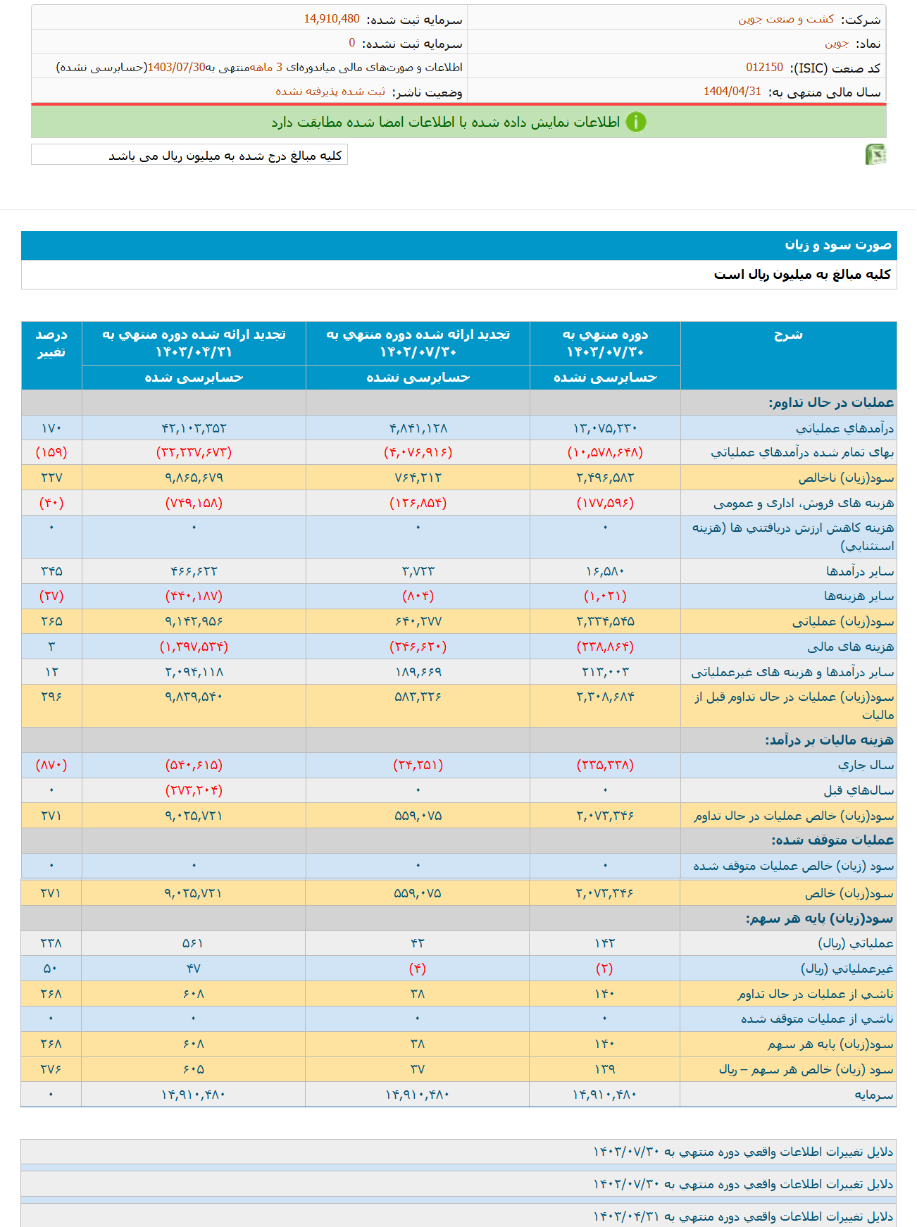 ۲۷۶ درصد افزایش سود جوین در ۳ ماه