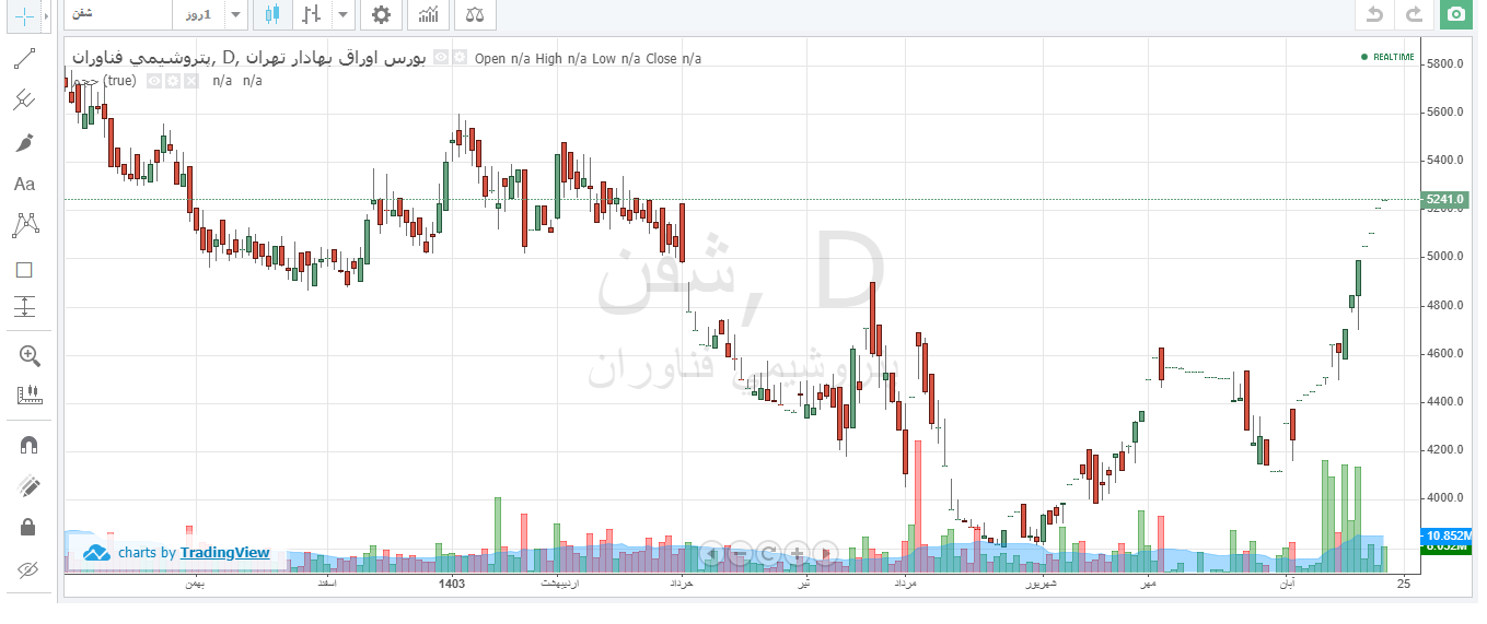 رشد ۲۷ درصدی قیمت شفن در ۲۳ روز