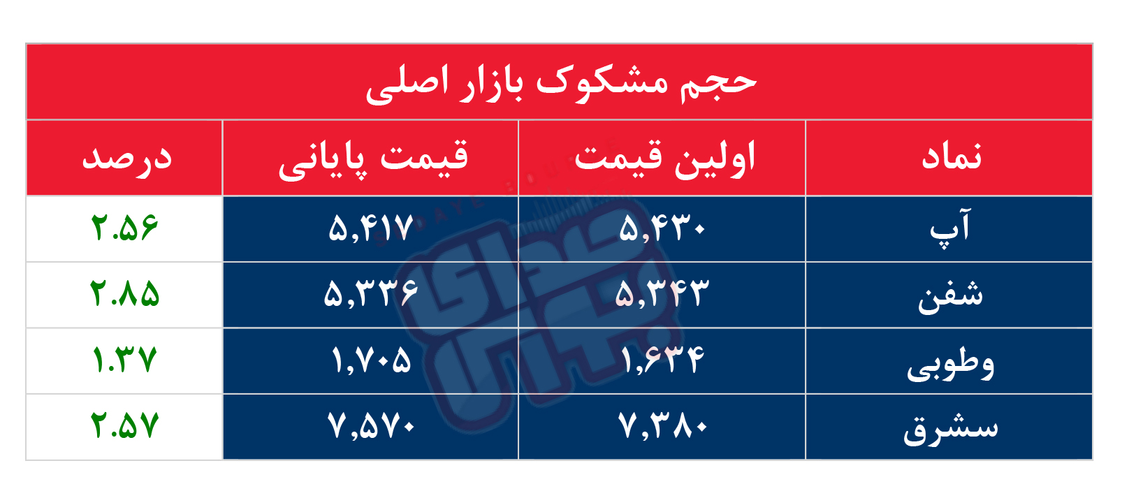 کدام نمادها امروز مشکوک بودند؟ ۲۳ آبان۱۴۰۳