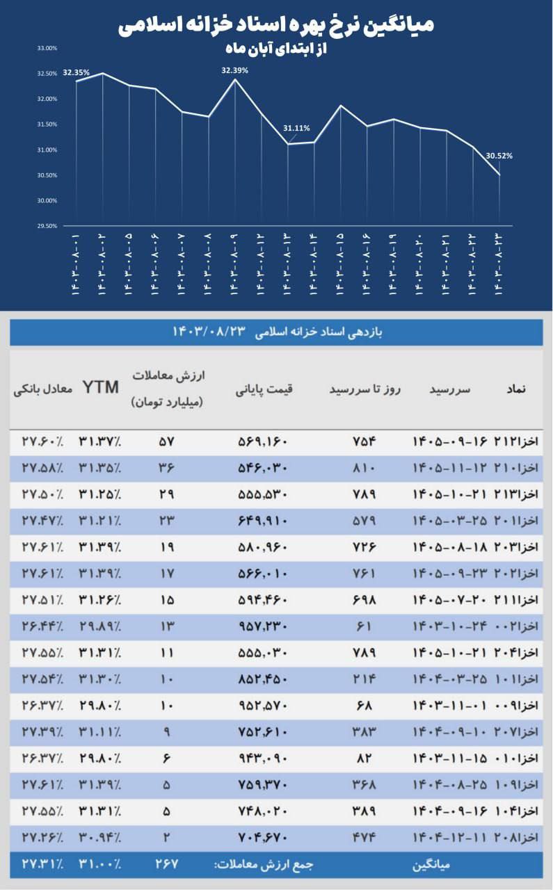 کاهش نرخ اخزا در روزی که گذشت