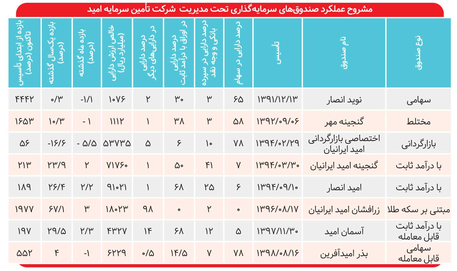 بازدهی ۶۷ درصدی  زرافشان امید ایرانیان