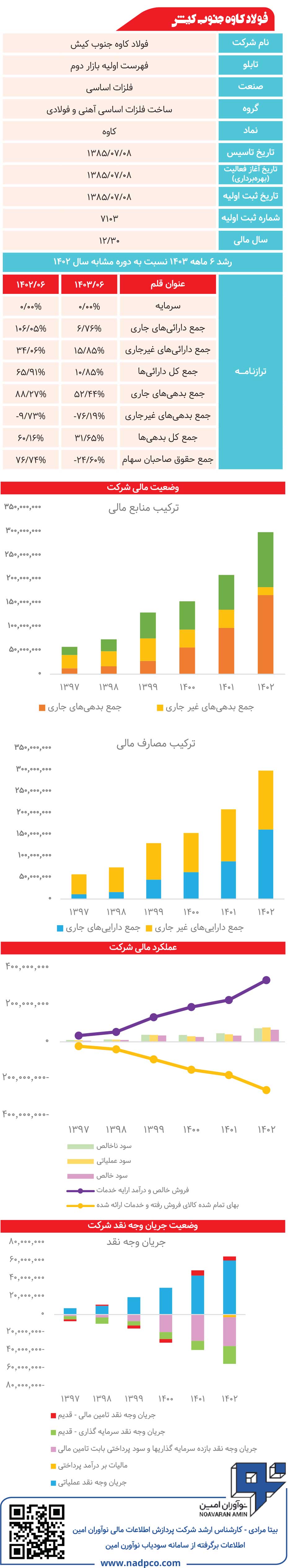 فولاد کاوه جنوب کیش زیر ذره‌بین